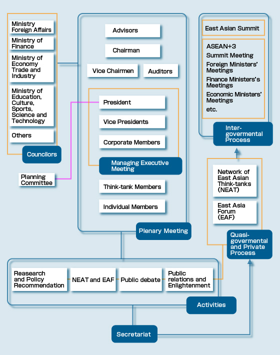 Organization Chart