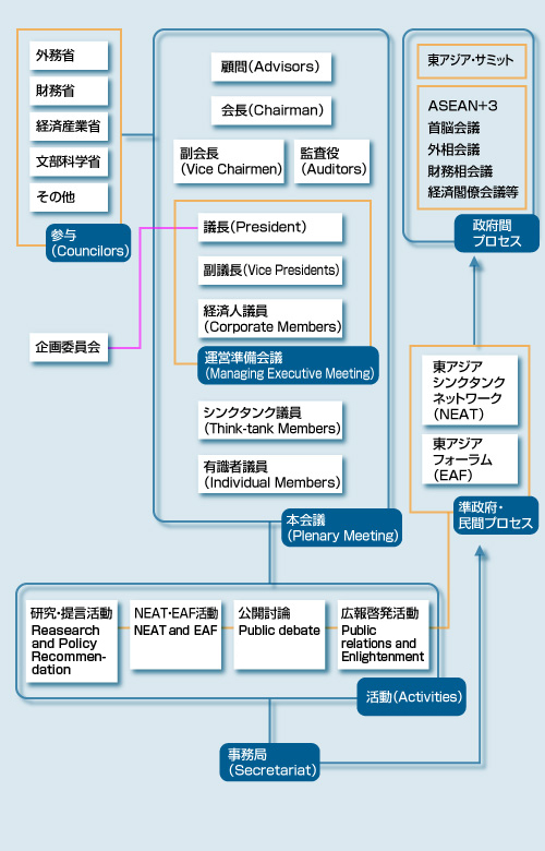 組織図